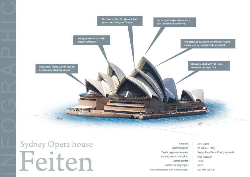 Infographic Sydney Opera House